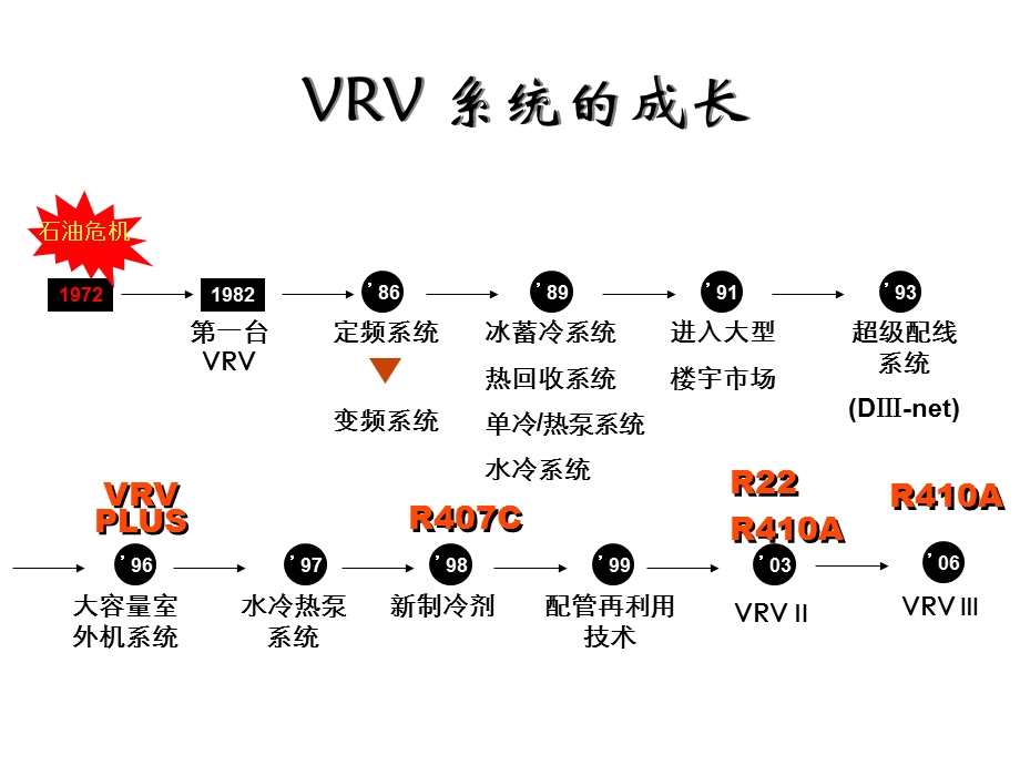 空调VRV基础培训讲座PPT.ppt_第2页