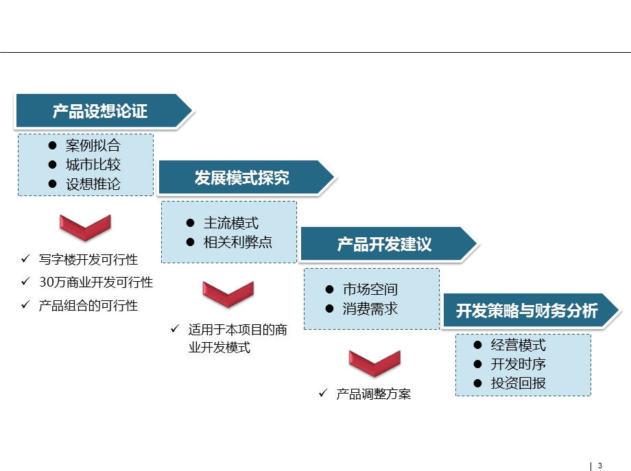 三亚凤凰水城商业项目前期策划.ppt_第3页