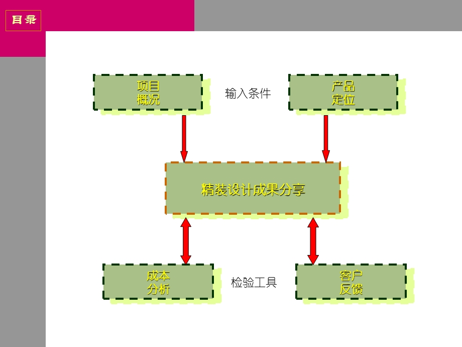 北京万科紫台项目的精装产品手册.ppt_第3页