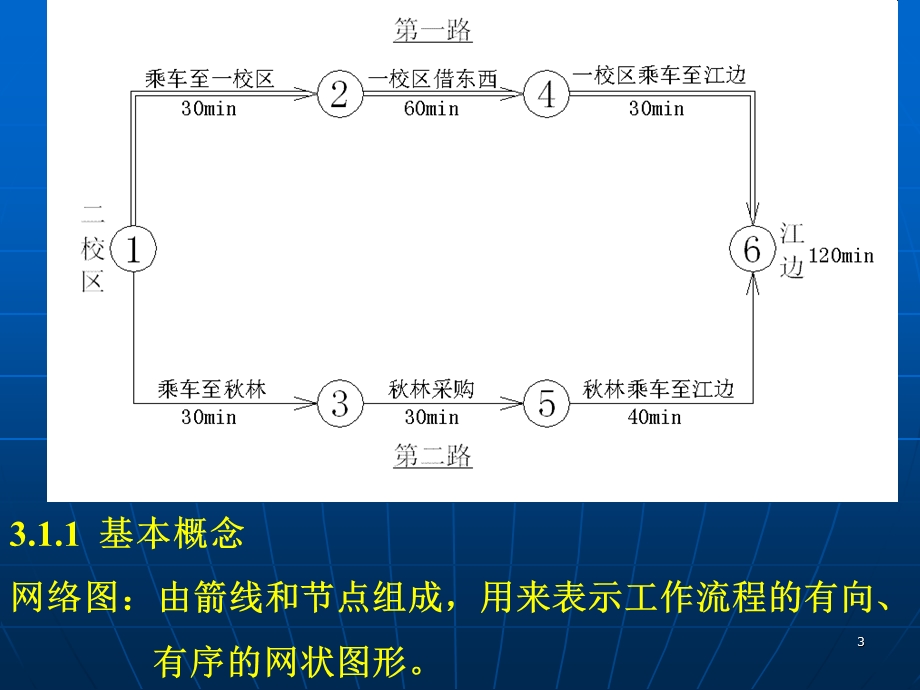 网络计划技术基础.ppt_第3页