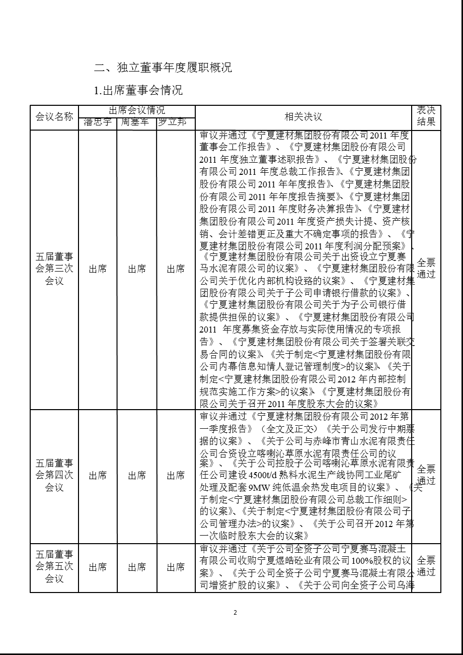 600449 _ 宁夏建材2012年度独立董事述职报告.ppt_第2页