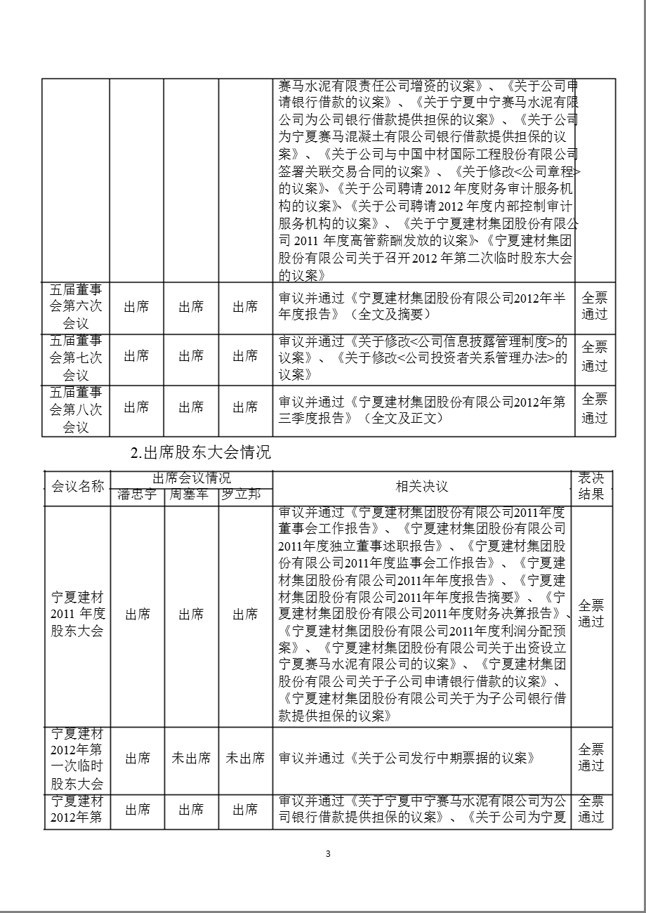 600449 _ 宁夏建材2012年度独立董事述职报告.ppt_第3页