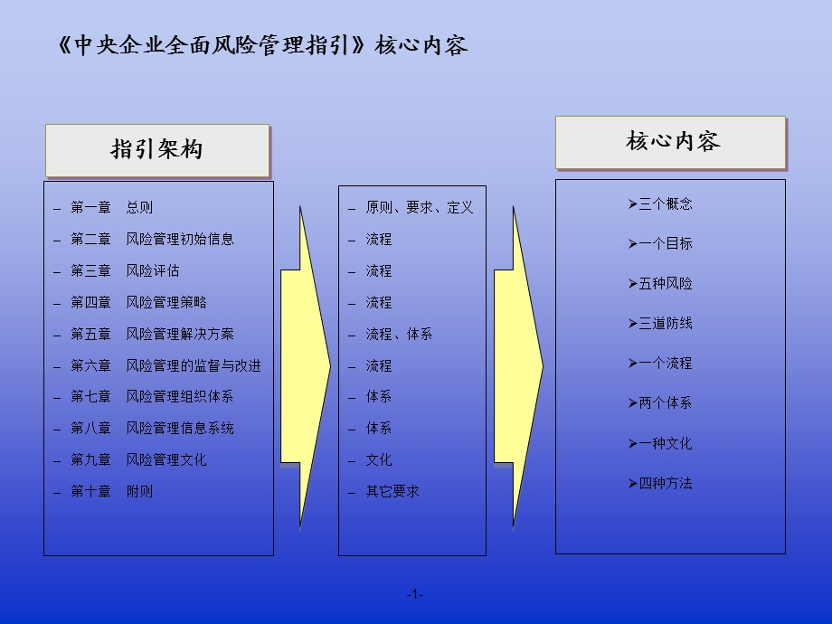 国资委《全面风险管理指引》解读(1).ppt_第2页