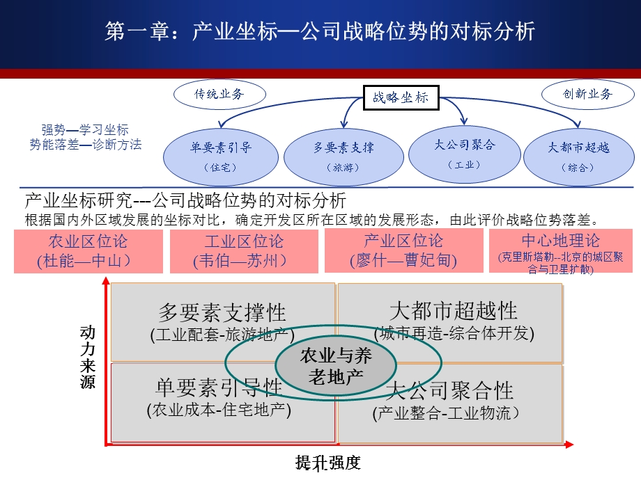 养老地产产业价值项目管理.ppt_第1页