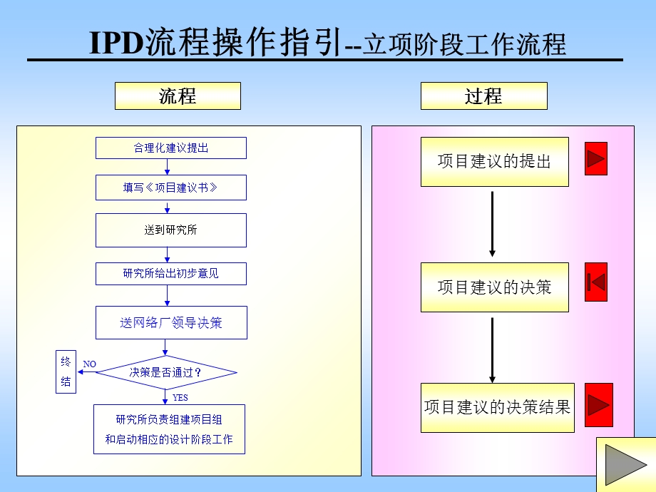 IPD流程操作细则（重要） .ppt_第2页