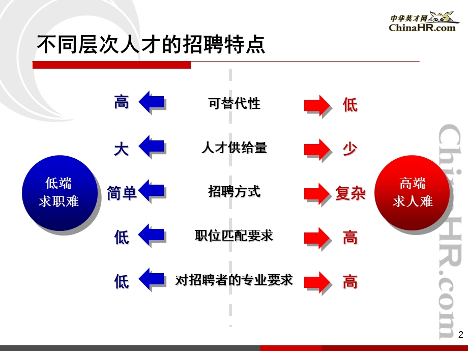 “英才网猎”－－广深培训.ppt_第3页