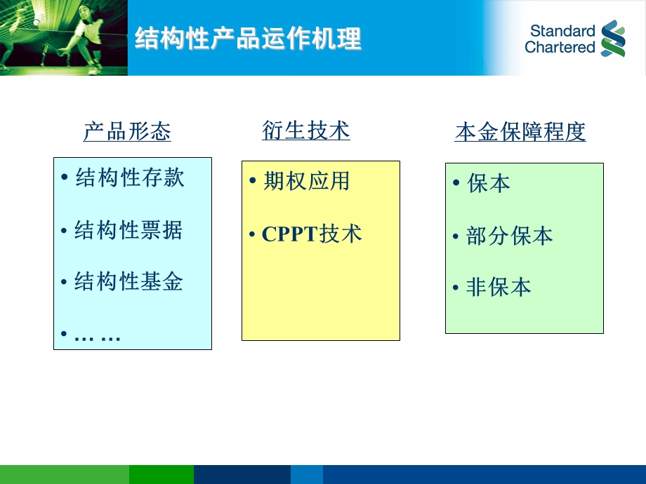 结构性金融衍生工具理论与实践讲座(2).ppt_第3页