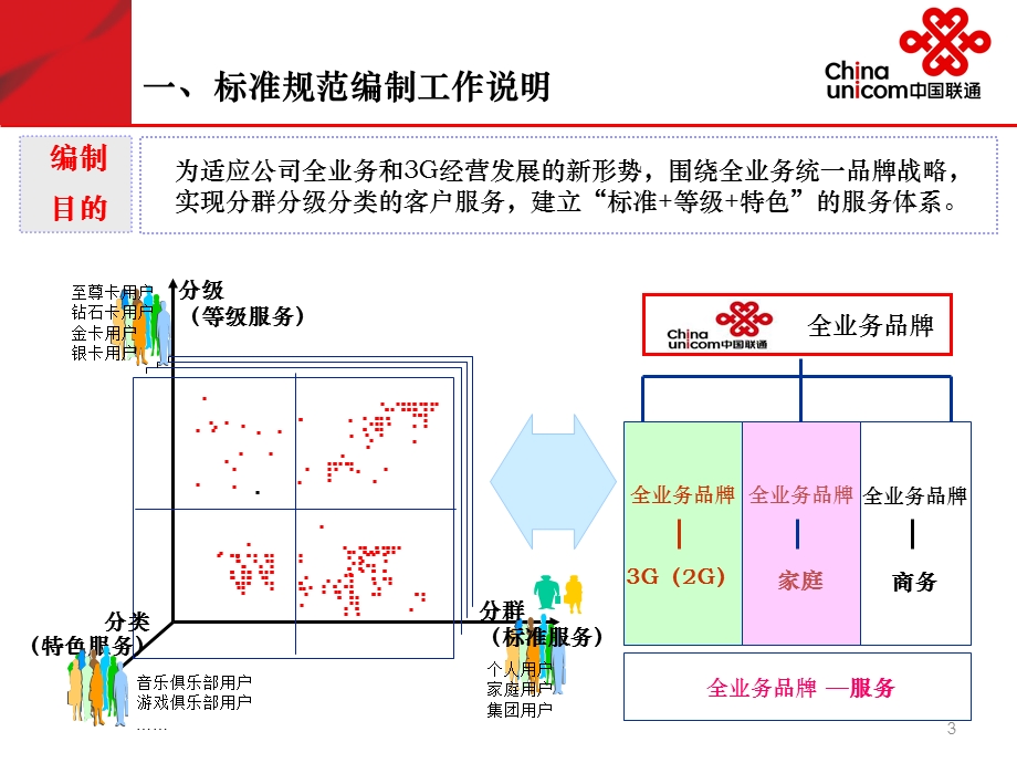 中国联通客户服务标准2.0中国联通服务管理规范2.0培.ppt_第3页