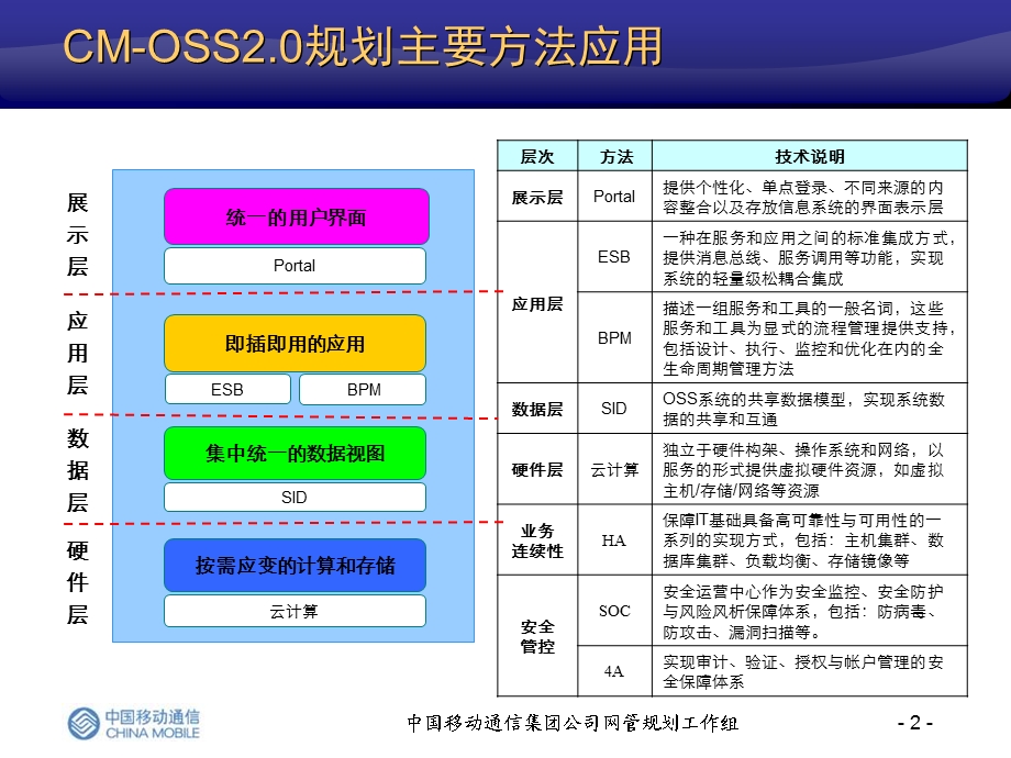 CMOSS2-技术-总体规划-云计算V20091112（节选） .ppt_第2页