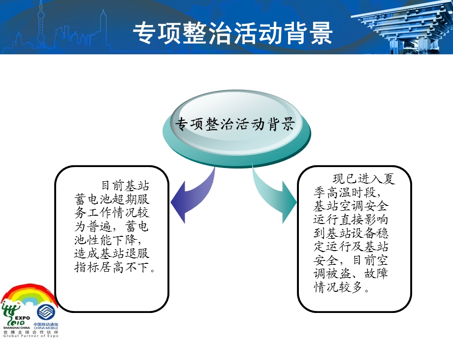 天水移动通信公司基站蓄电池、空调专项整治活动工作方案.ppt_第3页