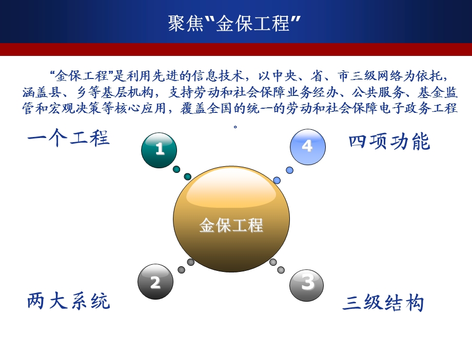 某省“金保工程”信息系统审计案例 信息系统案例介绍.ppt_第3页