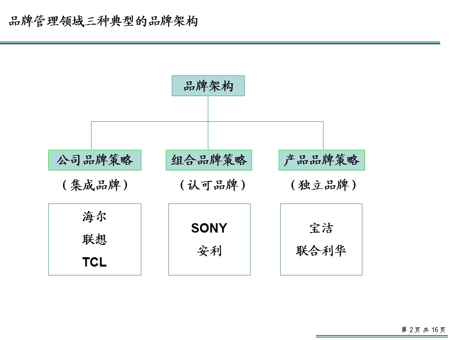 宝洁的品牌管理研究.ppt_第2页