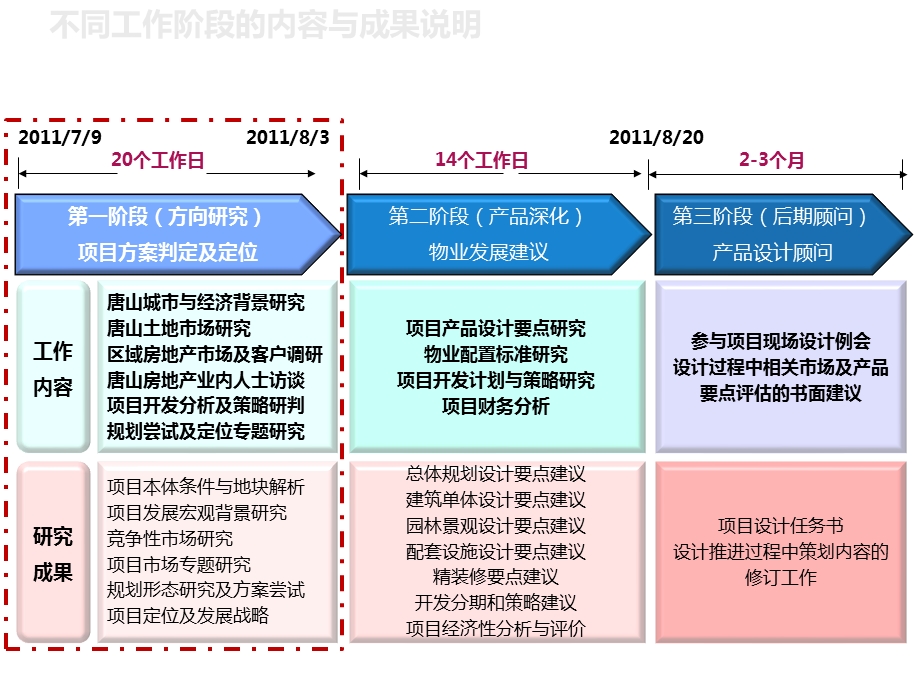 2011年唐山凤凰新城项目定位研究1.ppt_第2页