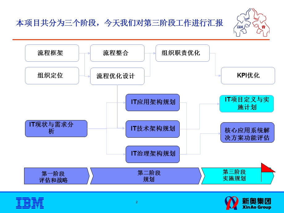 IBM-新奥燃气控股集团—P3-新奥IT战略规划-实施计划报告-汇报版(1).ppt_第2页