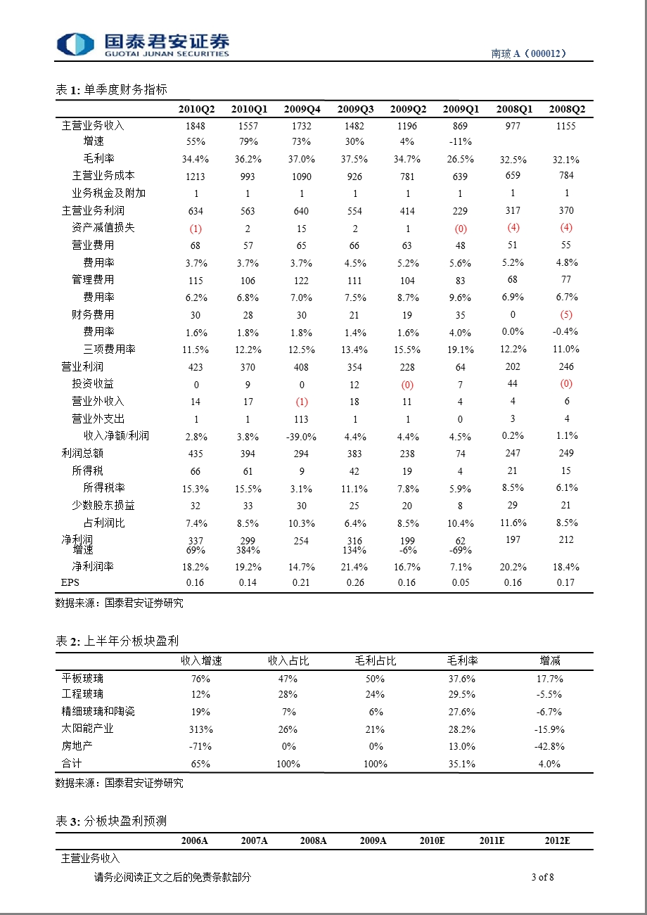 国泰君安_公司调研报告玻璃、太阳能、显示三大产业规划200亿规模.ppt_第3页