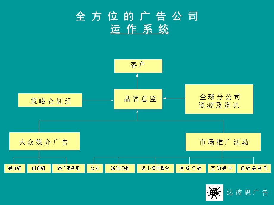 广告公司客户服务的内部运作流程与运作方法(1).ppt_第3页