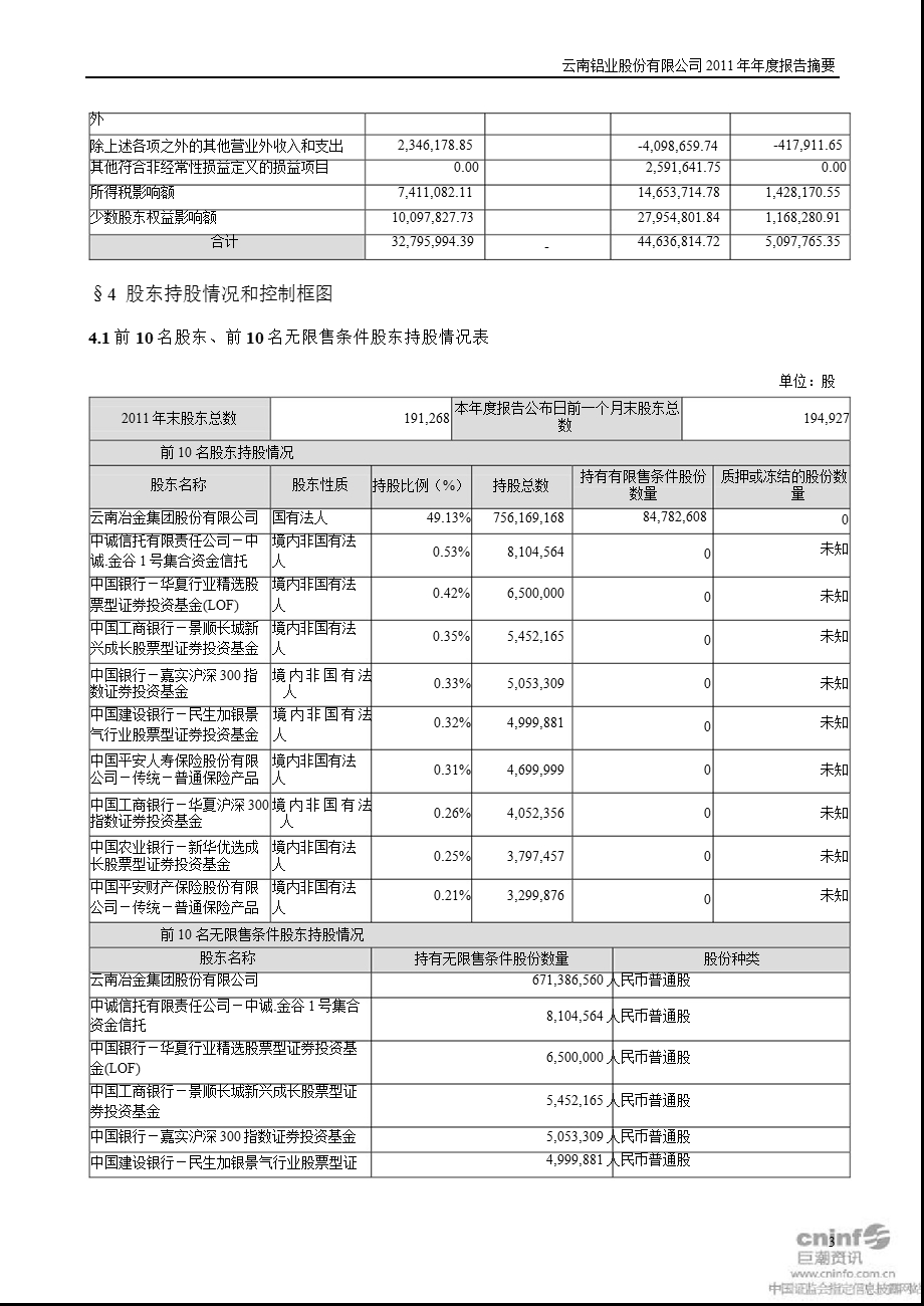 云铝股份：2011年年度报告摘要.ppt_第3页