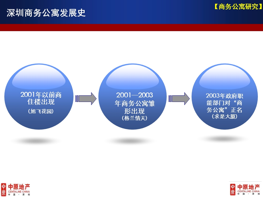 深圳宏发领域-公寓营销策划报告.ppt_第3页