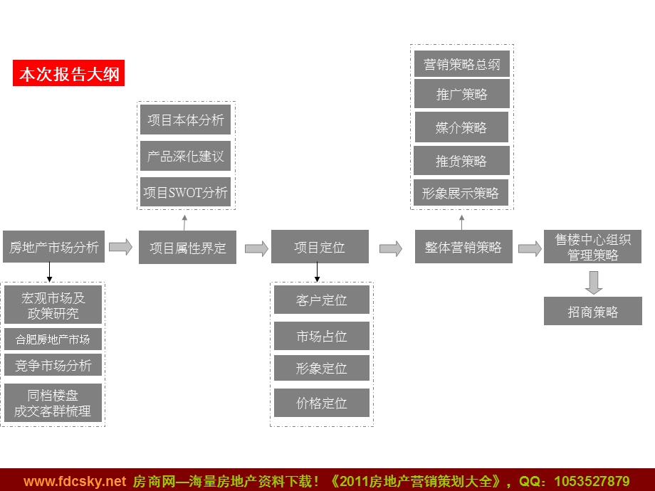 合富辉煌2010年5月20日合肥中辰集团·港澳广场营销报告 (NXPowerLite)(1).ppt_第2页