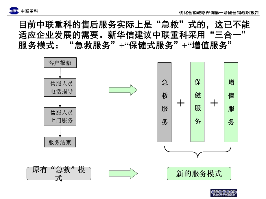 中联重科售后服务流程优化草稿1(1).ppt_第1页