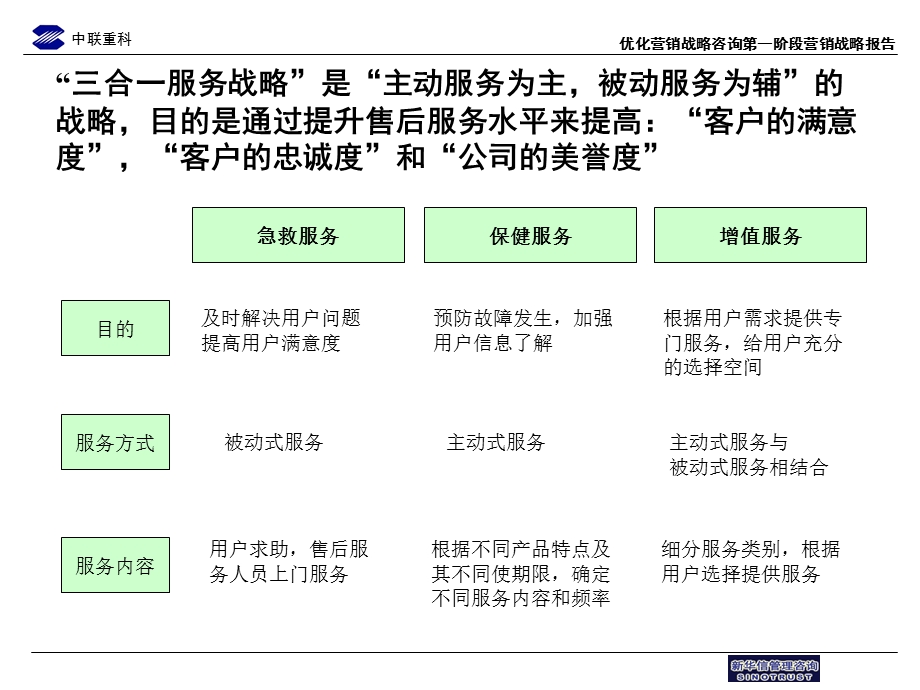 中联重科售后服务流程优化草稿1(1).ppt_第2页