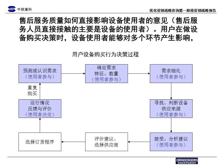 中联重科售后服务流程优化草稿1(1).ppt_第3页