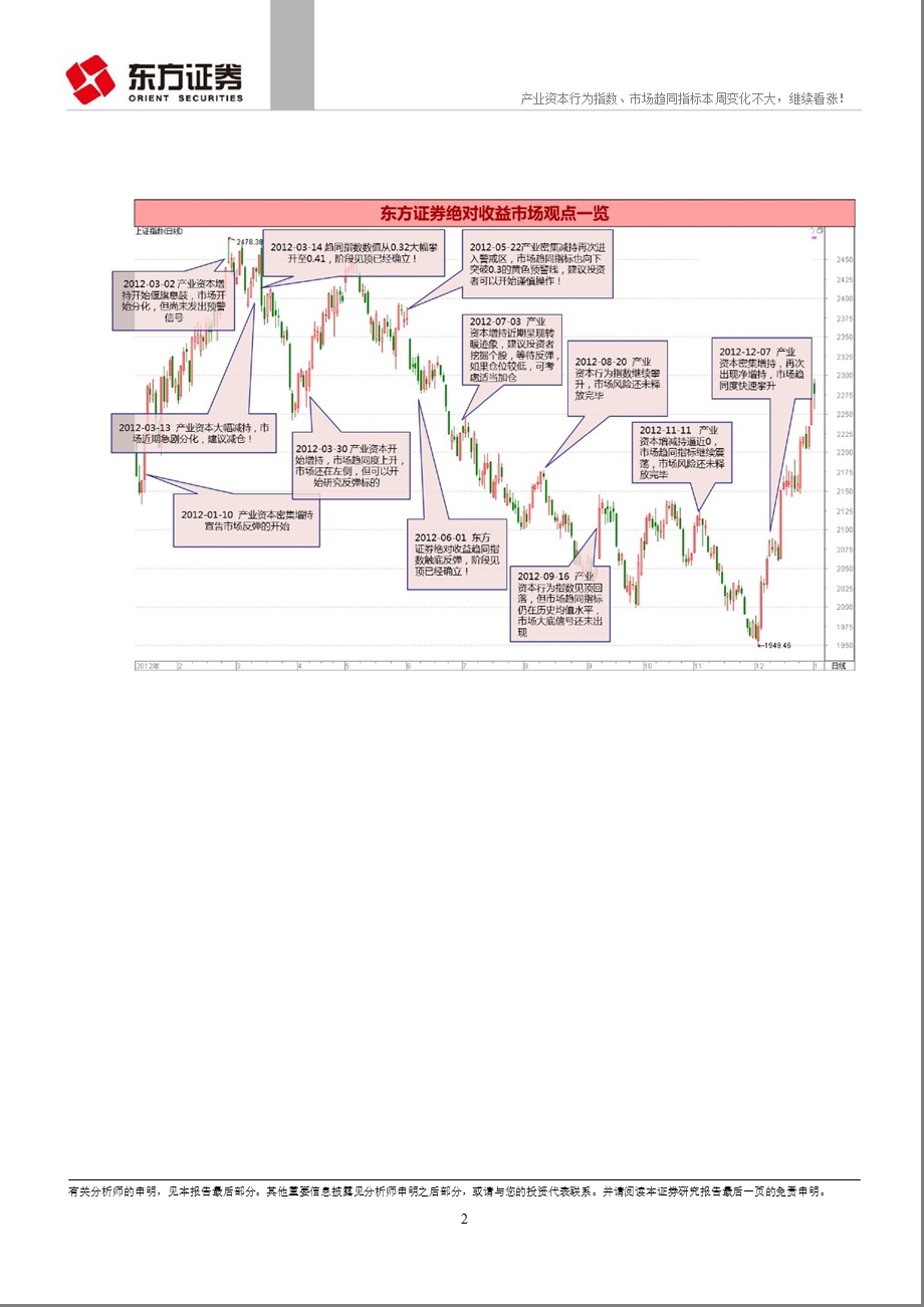 绝对收益择时动态跟踪报告：产业资本行为指数和市场趋同指数本周变化不大_继续看涨！-2013-01-07.ppt_第2页