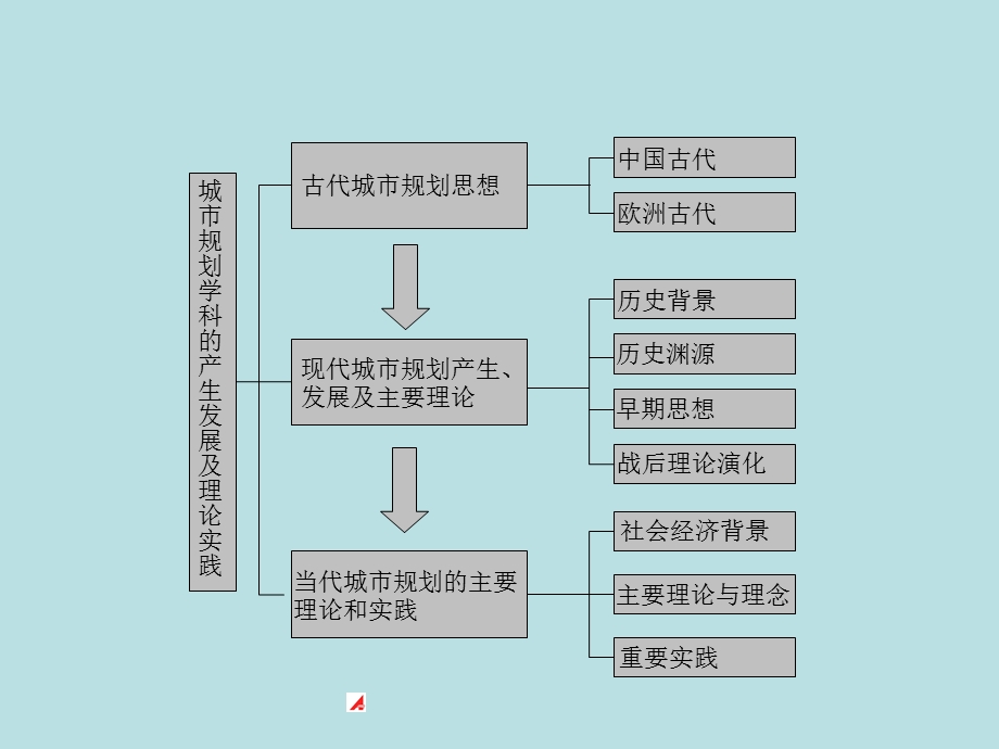 第二章 城市规划学科产生和发展.ppt.ppt_第2页