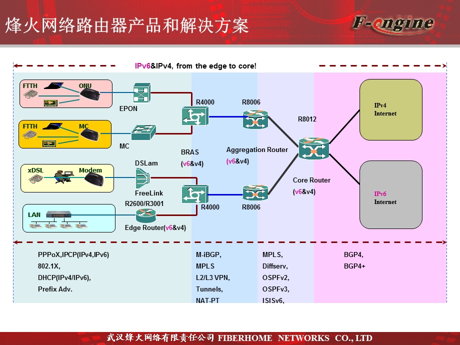 烽火网络——路由器产品和技术V2.1(1).ppt_第2页