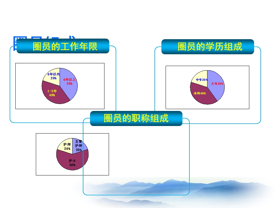 骨科品管圈.ppt_第3页