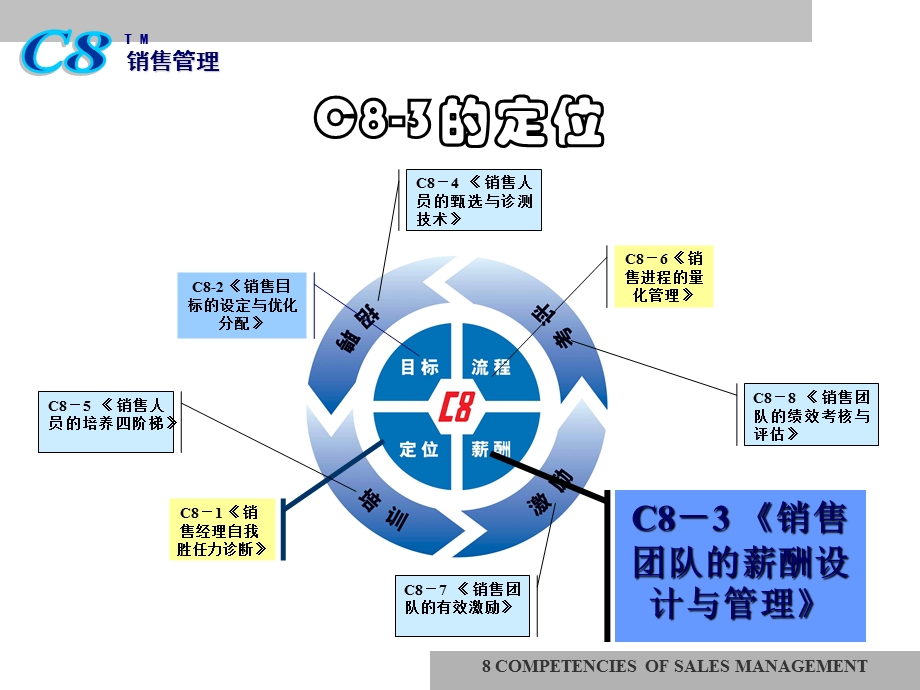 C8-3销售管理 销售组织的薪酬设计（南京）HB270728V7(2).ppt_第2页