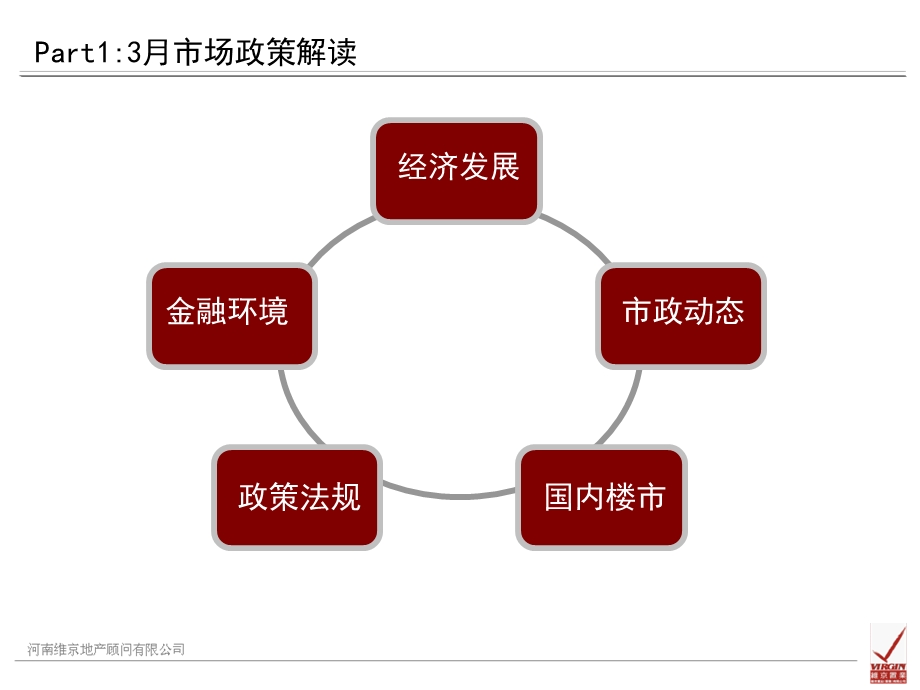 2012年3月郑州房地产市场月报(维京地产).ppt_第3页