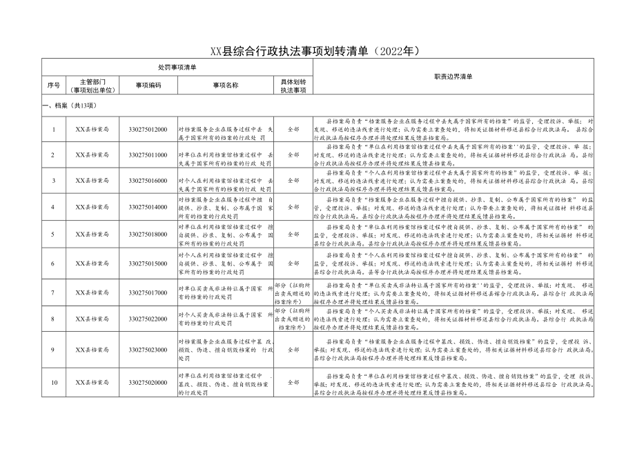 XX县综合行政执法事项划转清单（2022年）.docx_第1页