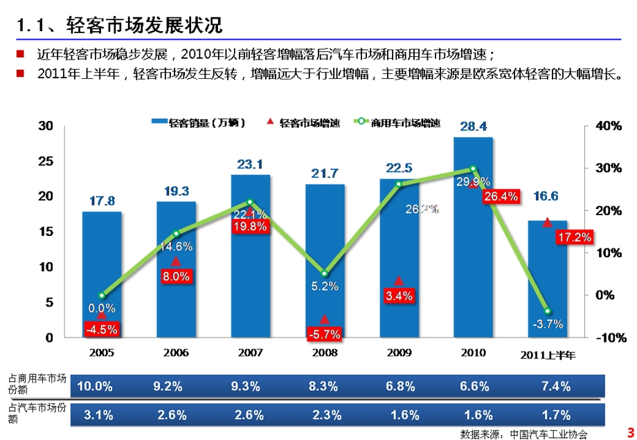 南京依维柯汽车有限公司2011年轻型客车市场分析与预测.ppt_第3页