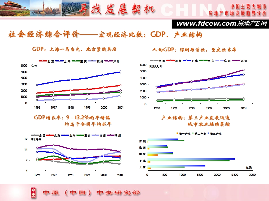 中国主要大城市地产发展趋势分析.ppt_第3页