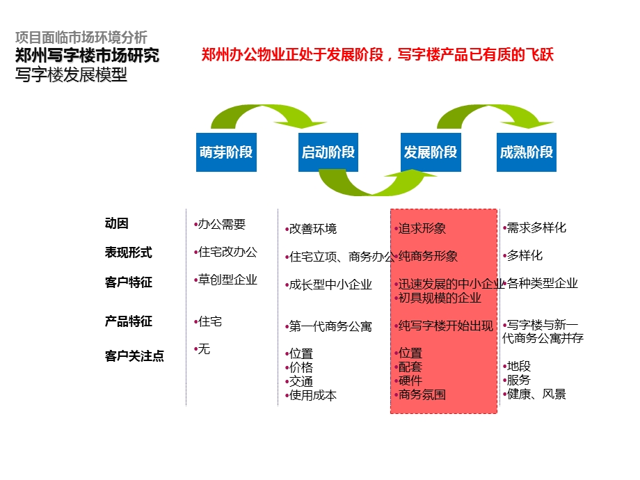 2012年郑东新区某写字楼价格策略(1).ppt_第3页