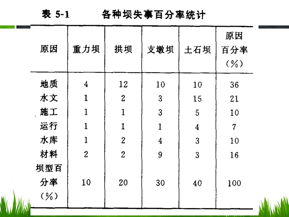 4工程地质学-坝基稳定性的工程地质.ppt.ppt_第3页