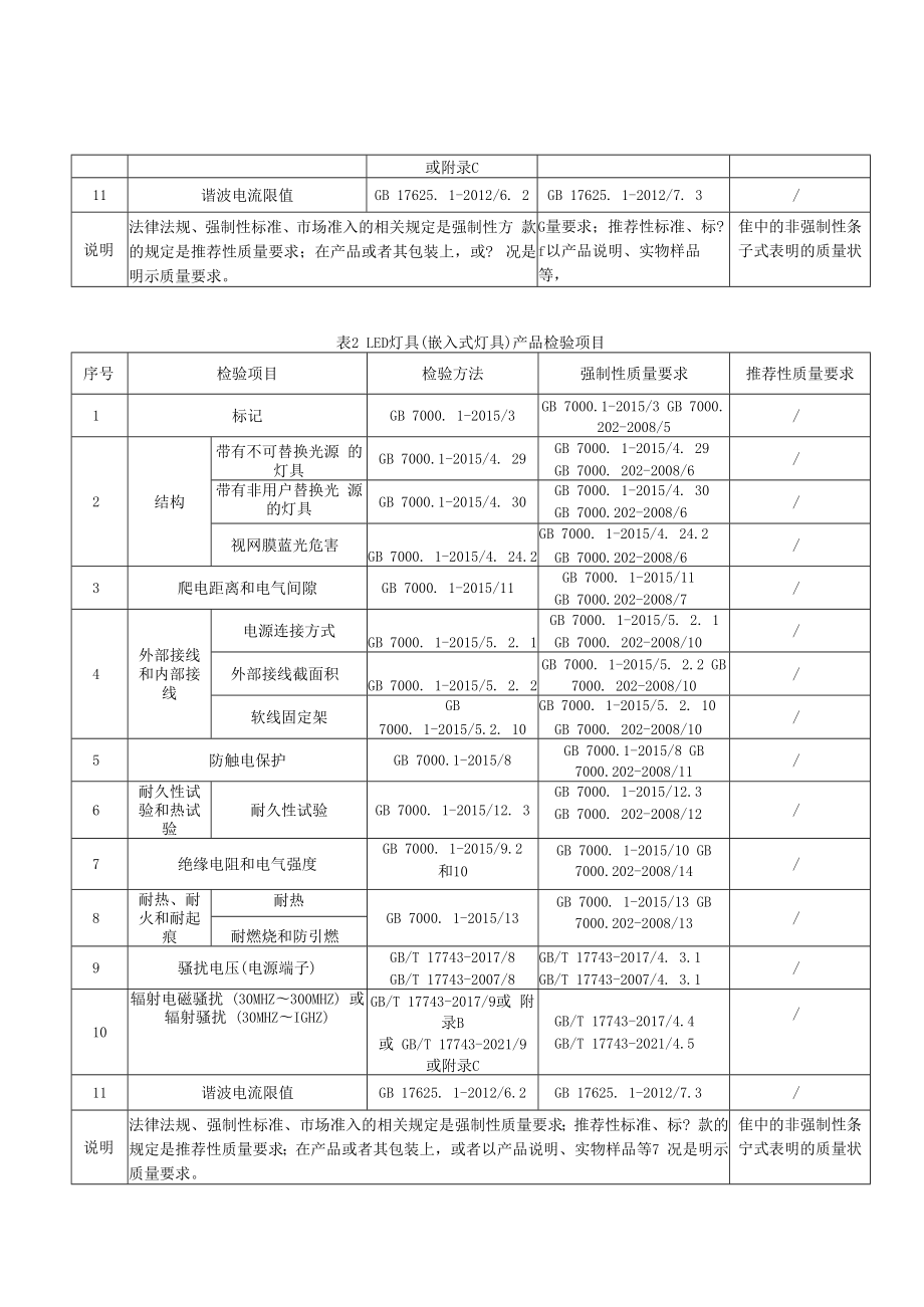SHSSXZ0235-2022 LED灯具上海市产品质量监督抽查实施细则.docx_第2页