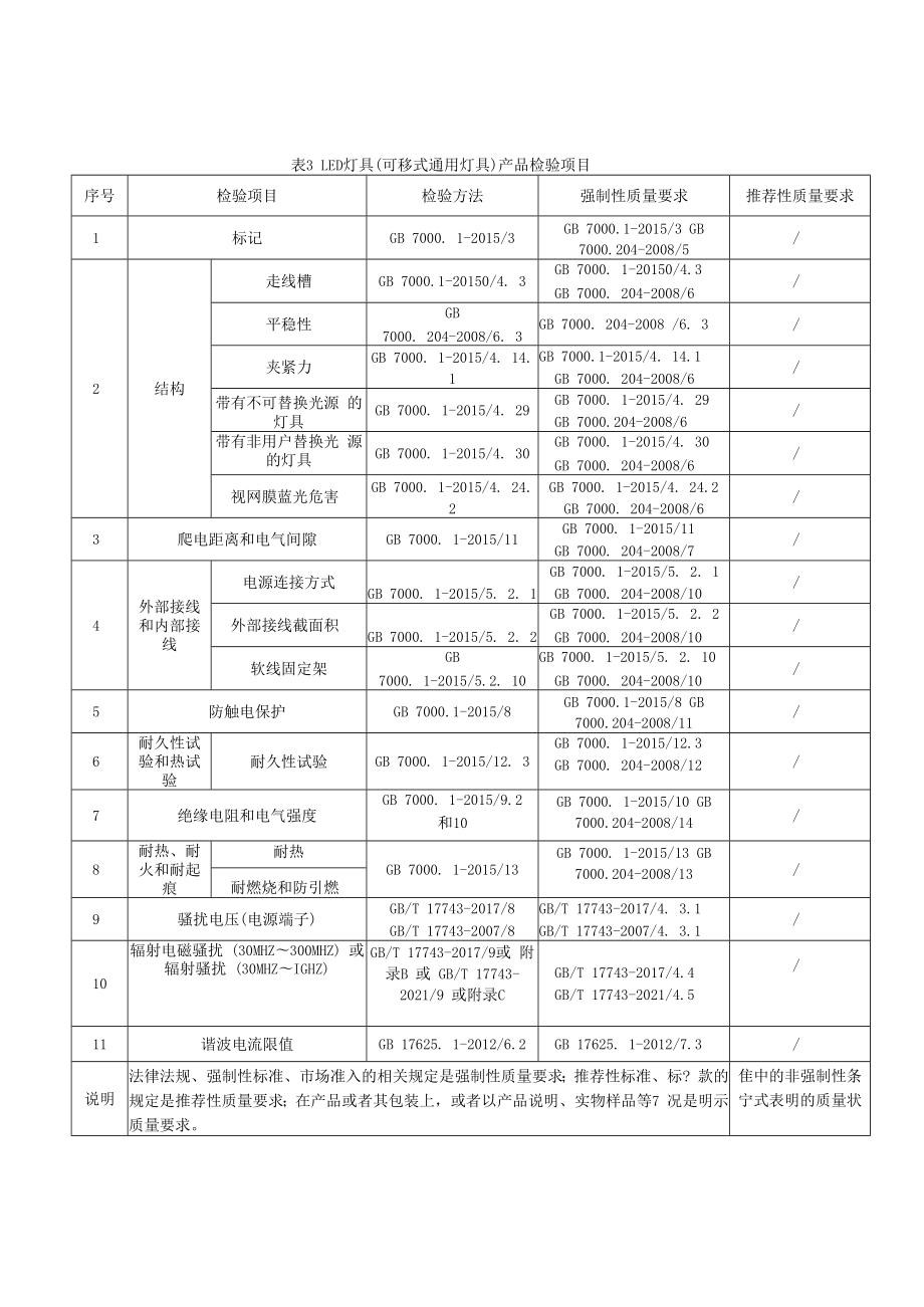 SHSSXZ0235-2022 LED灯具上海市产品质量监督抽查实施细则.docx_第3页