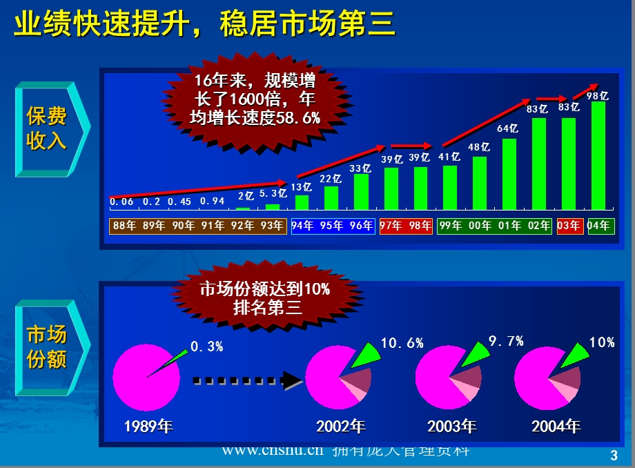 平安总公司业务转型发展方案.ppt_第3页