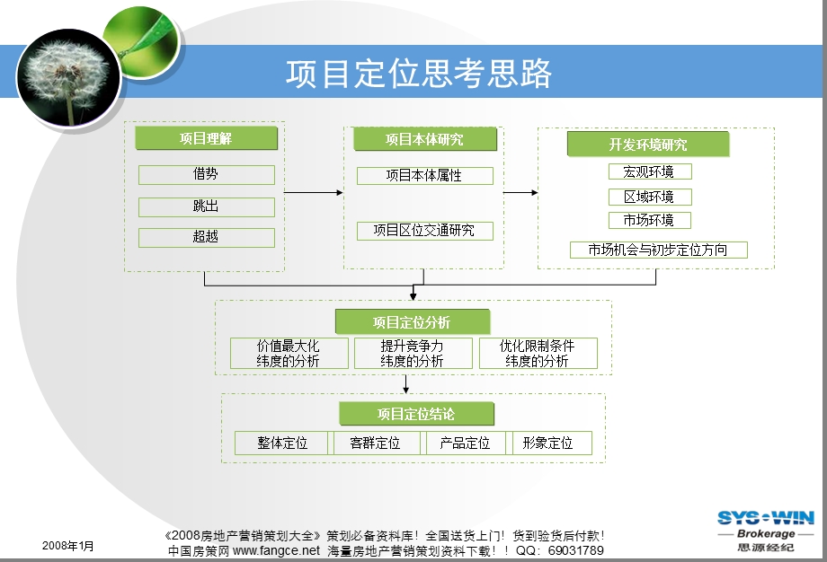 思源-保利天津武清房地产项目营销定位报告196页-2008年(2).ppt_第3页