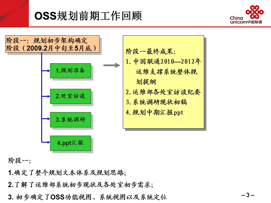 中国联通OSS规划工作情况汇报(1).ppt_第3页
