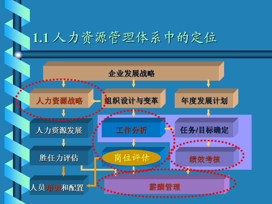 圣仑集团岗位评估体系(1).ppt_第3页