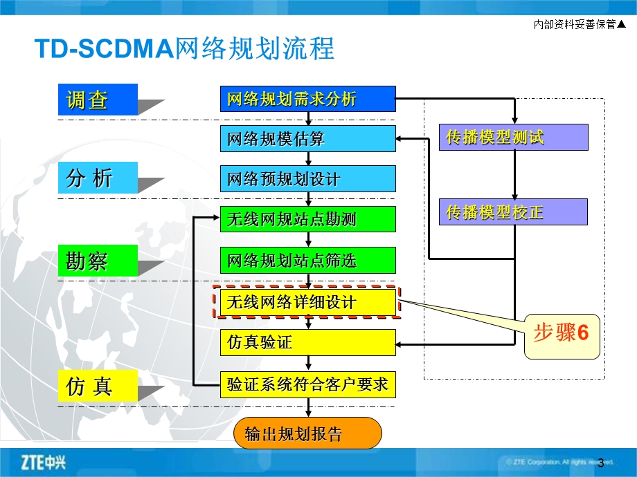 TD-SCDMA邻区频点扰码规划(1).ppt_第3页