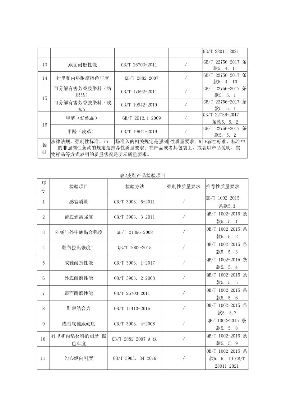 SHSSXZ0203-2022皮凉鞋上海市产品质量监督抽查实施细则.docx_第2页