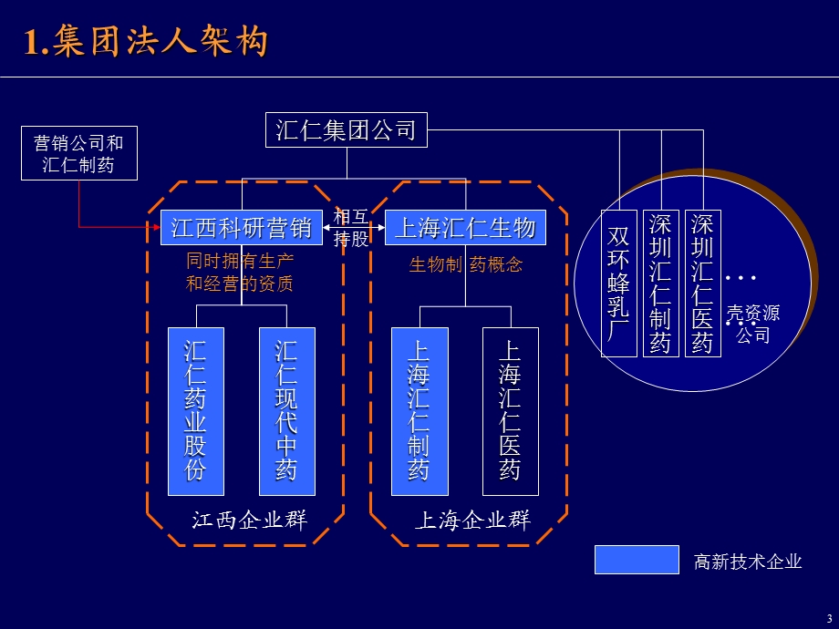 汇仁集团架构及管理模式建议方案.ppt_第3页