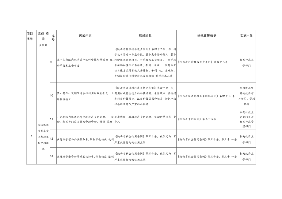 《陕西省失信惩戒措施补充清单（2022年版）》.docx_第3页