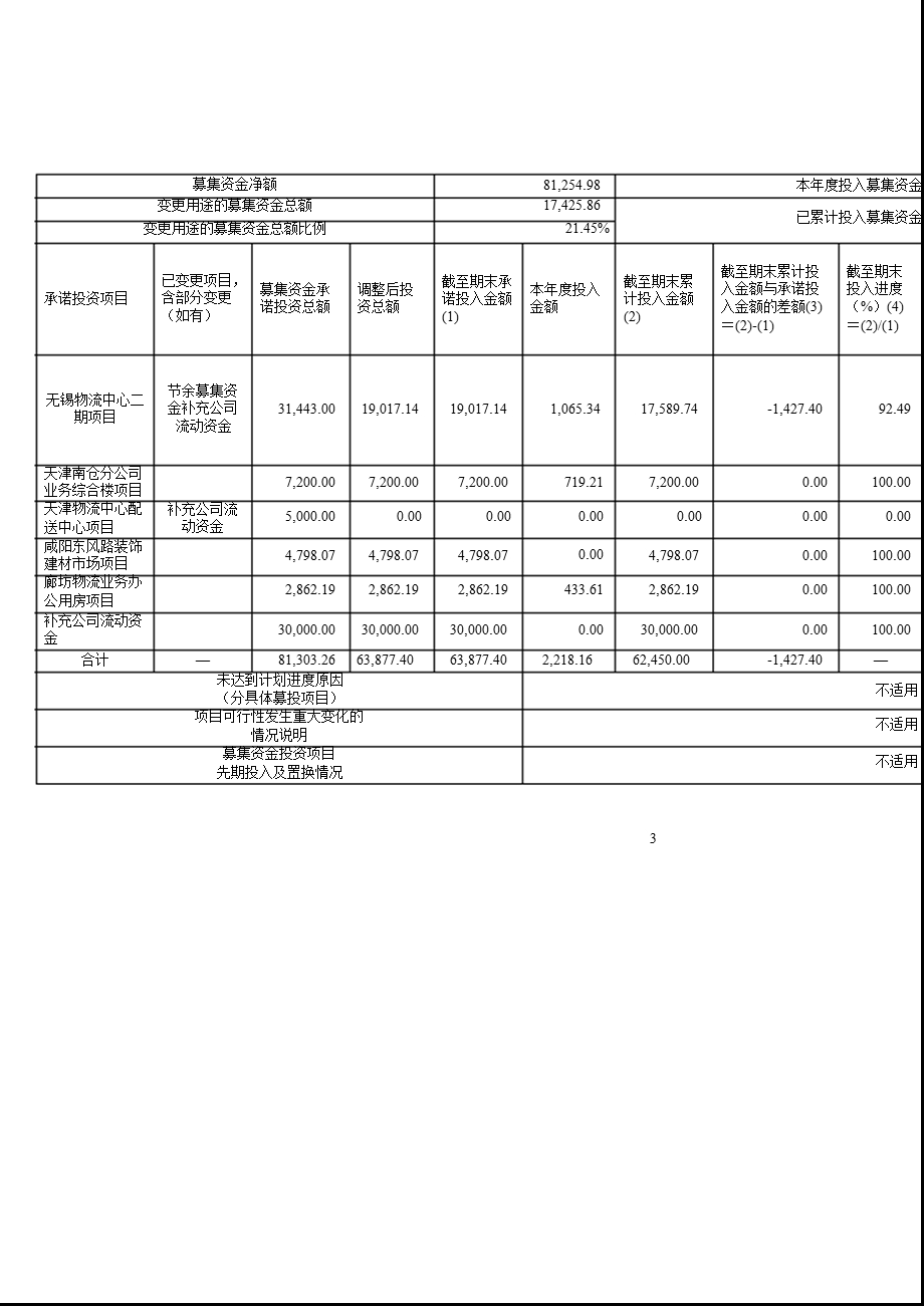 600787_中储股份募集资金存放与实际使用情况的专项报告（2011年度） .ppt_第3页