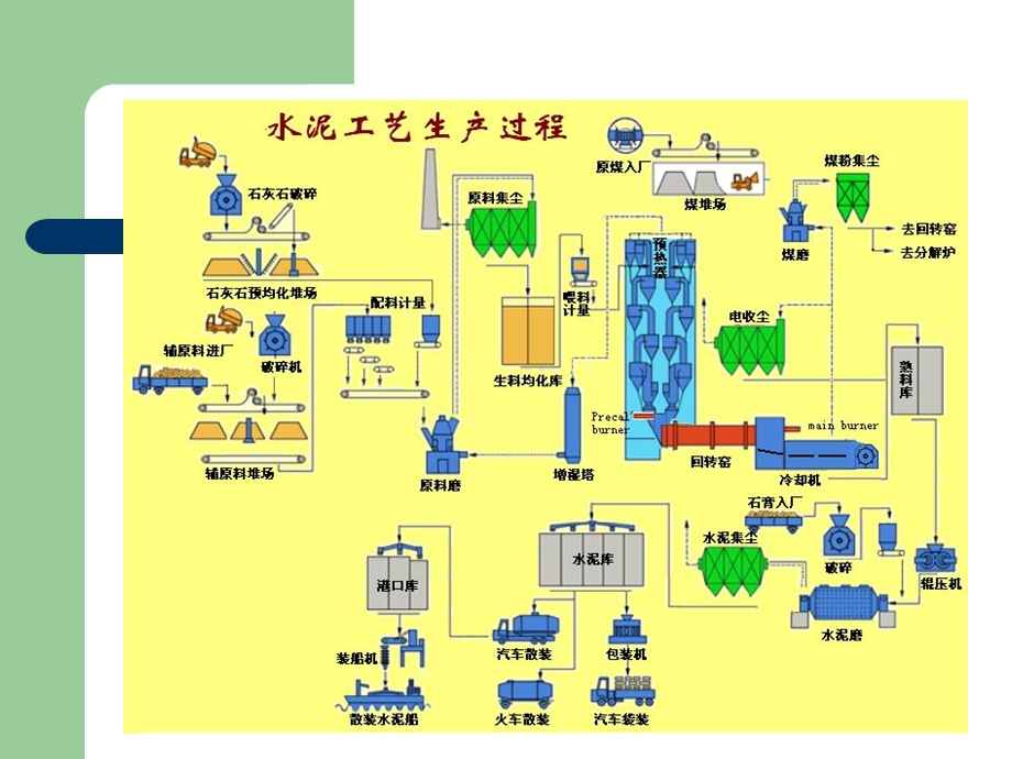 水泥制造流程(1).ppt_第2页