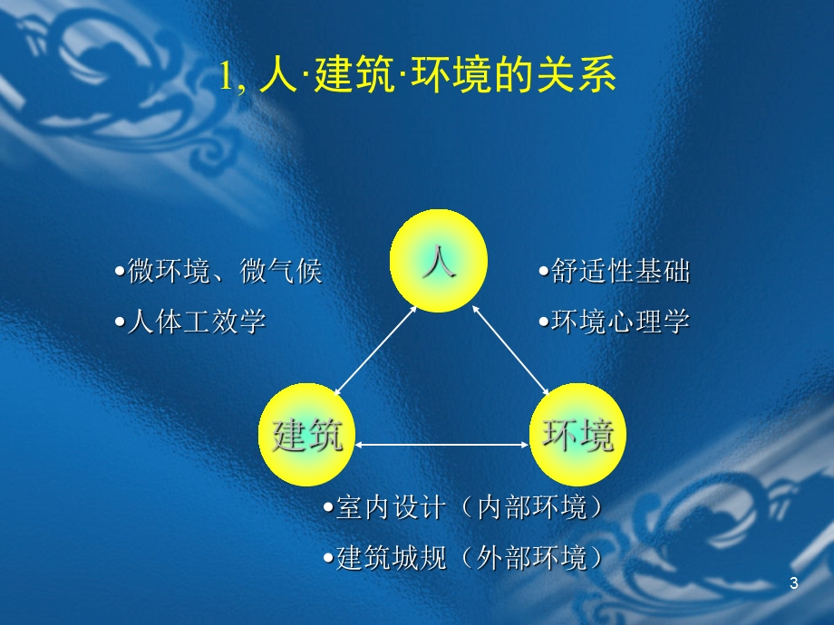 室内环境与人体健康概述(2).ppt_第3页